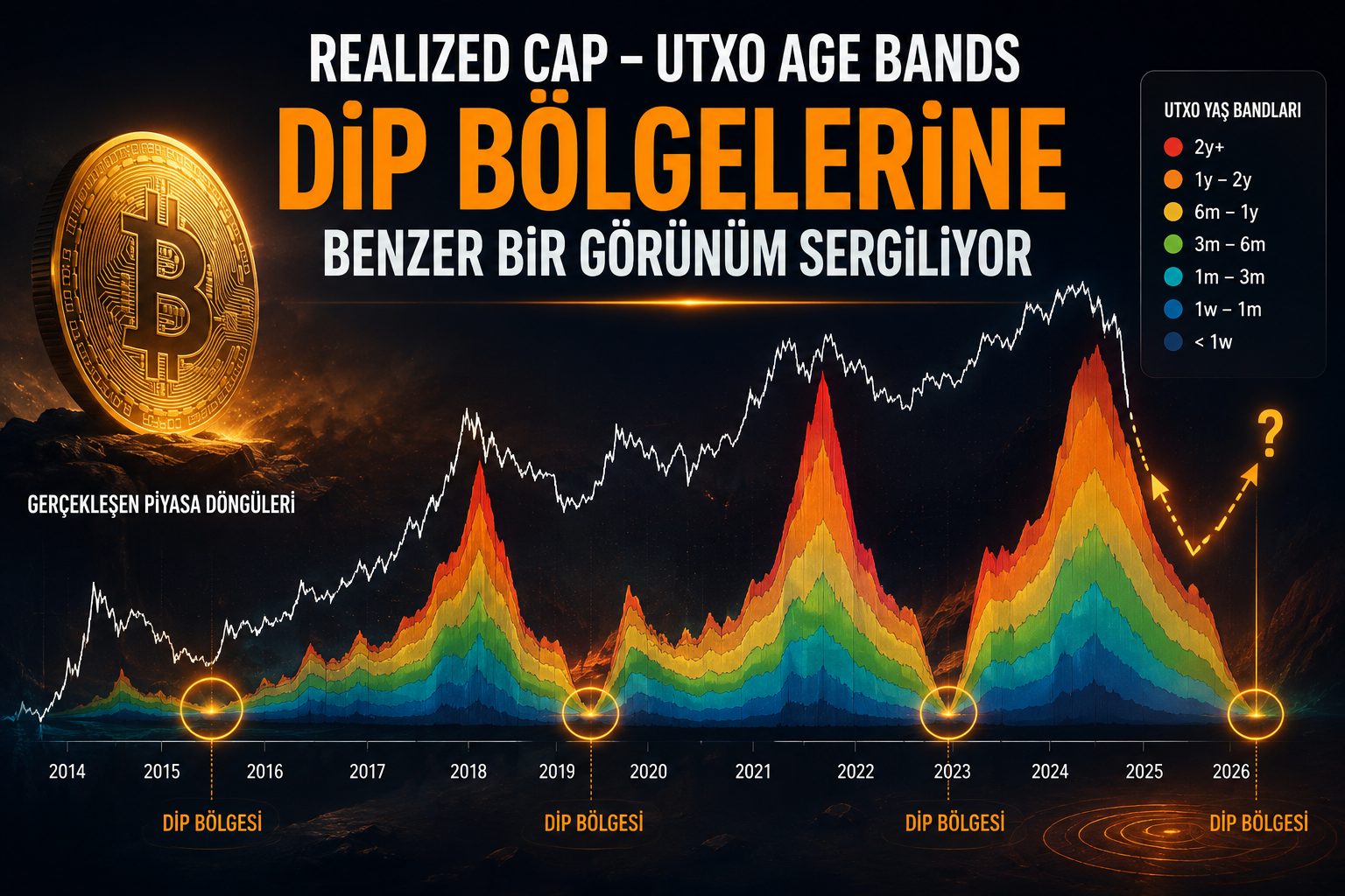 Bitcoin On-Chain Analiz Verileri Ne Anlatıyor? UTXO Göstergesi Tarihsel Birikim Dönemlerine İşaret Ediyor mu?